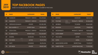 105
2019
JAN
SOURCE: BASED ON DATA FROM FACEBOOK (JANUARY 2019).
BASED ON FACEBOOK PAGES WITH THE GREATEST NUMBER OF PAGE LIKES
TOP FACEBOOK PAGES
11 EMINEM MUSICIAN 88,014,532
12 YOUTUBE PRODUCT / SERVICE 83,526,380
13 MR BEAN TV SHOW 82,641,600
14 RIHANNA MUSICIAN 79,887,748
15 MCDONALD’S PRODUCT / SERVICE 78,946,824
16 JUSTIN BIEBER MUSICIAN 77,511,620
17 WILL SMITH ACTOR 77,312,018
18 CGTN MEDIA 73,688,844
19 MANCHESTER UNITED SPORTS TEAM 73,295,917
20 HARRY POTTER MOVIE FRANCHISE 72,930,986
01 FACEBOOK PRODUCT / SERVICE 213,439,863
02 SAMSUNG PRODUCT / SERVICE 159,534,892
03 CRISTIANO RONALDO ATHLETE 122,582,580
04 REAL MADRID C.F. SPORTS TEAM 109,425,674
05 COCA-COLA PRODUCT / SERVICE 107,533,356
06 FC BARCELONA SPORTS TEAM 102,658,087
07 SHAKIRA MUSICIAN 101,753,296
08 VIN DIESEL ACTOR 98,551,962
09 TASTY COOKING 96,194,554
10 LEO MESSI ATHLETE 89,883,368
# PAGE CATEGORY ‘FANS’# PAGE CATEGORY ‘FANS’
 