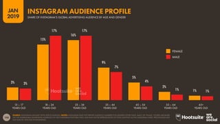 108
2019
JAN
SOURCE: INSTAGRAM (JANUARY 2019); KEPIOS ANALYSIS. NOTES: INSTAGRAM DOES NOT REPORT AUDIENCE NUMBERS FOR GENDERS OTHER THAN ‘MALE’ OR ‘FEMALE’. FIGURES ARE BASED
ON THE ADDRESSABLE ADVERTISING AUDIENCE ON THE INSTAGRAM PLATFORM ONLY, AND MAY NOT BE REPRESENTATIVE OF TOTAL MONTHLY ACTIVE INSTAGRAM USERS. PERCENTAGES MAY
NOT SUM TO 100% DUE TO ROUNDING.
3%
15%
16%
9%
5%
2%
1%
3%
17% 17%
7%
4%
1% 1%
MALE
FEMALE
SHARE OF INSTAGRAM’S GLOBAL ADVERTISING AUDIENCE BY AGE AND GENDER
INSTAGRAM AUDIENCE PROFILE
13 – 17
YEARS OLD
18 – 24
YEARS OLD
25 – 34
YEARS OLD
35 – 44
YEARS OLD
45 – 54
YEARS OLD
55 – 64
YEARS OLD
65+
YEARS OLD
 