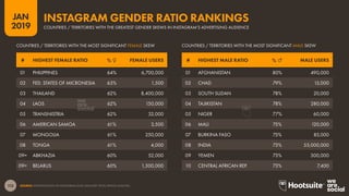 113
2019
JAN
SOURCE: EXTRAPOLATION OF INSTAGRAM DATA (JANUARY 2019); KEPIOS ANALYSIS.
COUNTRIES / TERRITORIES WITH THE GREATEST GENDER SKEWS IN INSTAGRAM’S ADVERTISING AUDIENCE
INSTAGRAM GENDER RATIO RANKINGS
01 AFGHANISTAN 80% 490,000
02 CHAD 79% 15,000
03 SOUTH SUDAN 78% 20,000
04 TAJIKISTAN 78% 280,000
05 NIGER 77% 60,000
06 MALI 75% 120,000
07 BURKINA FASO 75% 85,000
08 INDIA 73% 55,000,000
09 YEMEN 73% 300,000
10 CENTRAL AFRICAN REP. 73% 7,400
# HIGHEST MALE RATIO % ♂ MALE USERS# HIGHEST FEMALE RATIO % ♀ FEMALE USERS
01 PHILIPPINES 64% 6,700,000
02 FED. STATES OF MICRONESIA 63% 1,500
03 THAILAND 62% 8,400,000
04 LAOS 62% 150,000
05 TRANSNISTRIA 62% 32,000
06 AMERICAN SAMOA 61% 3,500
07 MONGOLIA 61% 250,000
08 TONGA 61% 4,000
09= ABKHAZIA 60% 52,000
09= BELARUS 60% 1,300,000
COUNTRIES / TERRITORIES WITH THE MOST SIGNIFICANT MALE SKEWCOUNTRIES / TERRITORIES WITH THE MOST SIGNIFICANT FEMALE SKEW
 