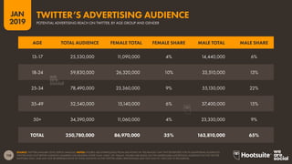 118
2019
JAN
SOURCE: TWITTER (JANUARY 2019); KEPIOS ANALYSIS. NOTES: FIGURES ARE EXTRAPOLATED FROM MID-POINTS IN THE RANGES THAT TWITTER REPORTS FOR ITS ADVERTISING AUDIENCES.
TWITTER DOES NOT REPORT AUDIENCE NUMBERS FOR GENDERS OTHER THAN ‘MALE’ OR ‘FEMALE’. FIGURES ARE BASED ON THE ADDRESSABLE ADVERTISING AUDIENCE ON THE TWITTER
PLATFORM ONLY, AND MAY NOT BE REPRESENTATIVE OF TOTAL MONTHLY ACTIVE TWITTER USERS. PERCENTAGES MAY NOT SUM TO 100% DUE TO ROUNDING.
POTENTIAL ADVERTISING REACH ON TWITTER, BY AGE GROUP AND GENDER
TWITTER’S ADVERTISING AUDIENCE
AGE TOTAL AUDIENCE FEMALE TOTAL FEMALE SHARE MALE TOTAL MALE SHARE
13-17 25,530,000 11,090,000 4% 14,440,000 6%
18-24 59,830,000 26,320,000 10% 33,510,000 13%
25-34 78,490,000 23,360,000 9% 55,130,000 22%
35-49 52,540,000 15,140,000 6% 37,400,000 15%
50+ 34,390,000 11,060,000 4% 23,330,000 9%
TOTAL 250,780,000 86,970,000 35% 163,810,000 65%
 