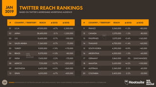 120
2019
JAN
SOURCE: EXTRAPOLATION OF TWITTER DATA (JANUARY 2019); KEPIOS ANALYSIS. ‘QOQ’ FIGURES REPRESENT THE QUARTER-ON-QUARTER GROWTH vs. OCTOBER 2018.
BASED ON TWITTER’S ADDRESSABLE ADVERTISING AUDIENCE
TWITTER REACH RANKINGS
01 U.S.A. 47,050,000 -4.7% -2,300,000
02 JAPAN 38,600,000 -3.1% -1,250,000
03 U.K. 13,600,000 -0.7% -100,000
04 SAUDI ARABIA 11,265,000 -0.7% -75,000
05 TURKEY 9,000,000 +1.9% +170,000
06 BRAZIL 8,570,000 +1.0% +85,000
07 INDIA 7,650,000 -2.2% -175,000
08 MEXICO 7,215,000 +3.7% +255,000
09 INDONESIA 6,425,000 +4.2% +260,000
10 SPAIN 6,010,000 -6.7% -430,000
11 FRANCE 5,560,000 +1.5% +80,000
12 CANADA 5,370,000 -1.5% -80,000
13 PHILIPPINES 5,075,000 +3.4% +165,000
14 THAILAND 4,700,000 +1.4% +65,000
15 SOUTH KOREA 4,390,000 +0.9% +40,000
16 ARGENTINA 4,200,000 -1.5% -65,000
17 GERMANY 3,865,000 0% [UNCHANGED]
18 MALAYSIA 2,630,000 +4.2% +105,000
19 AUSTRALIA 2,560,000 -2.3% -60,000
20 COLOMBIA 2,405,000 -2.2% -55,000
# COUNTRY / TERRITORY REACH ▲QOQ ▲QOQ# COUNTRY / TERRITORY REACH ▲QOQ ▲QOQ
 