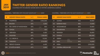 122
2019
JAN
SOURCE: EXTRAPOLATION OF TWITTER DATA (JANUARY 2019); KEPIOS ANALYSIS.
COUNTRIES WITH THE GREATEST GENDER SKEWS IN TWITTER’S ADVERTISING AUDIENCE
TWITTER GENDER RATIO RANKINGS
# HIGHEST MALE RATIO % ♂ MALE USERS# HIGHEST FEMALE RATIO % ♀ FEMALE USERS
01 GUINEA 90% 20,800
02 BURKINA FASO 88% 12,000
03 MOZAMBIQUE 86% 22,800
04 MAURITANIA 86% 19,600
05 RWANDA 84% 36,800
06 GHANA 84% 282,000
07 LIBERIA 84% 10,410
08 MALI 84% 14,400
09 INDIA 84% 5,925,000
10 CENTRAL AFRICAN REP. 83% 2,000
01 PHILIPPINES 63% 2,965,000
02= BHUTAN 50% 3,200
02= FED. STATES OF MICRONESIA 50% 800
02= TONGA 50% 400
05 GRENADA 48% 4,400
06 MALAYSIA 47% 1,218,000
07 U.S. VIRGIN IS. 47% 10,000
08 THAILAND 47% 2,115,000
09= FRENCH GUIANA 47% 6,400
09= ST. KITTS & NEVIS 47% 3,200
COUNTRIES / TERRITORIES WITH THE MOST SIGNIFICANT MALE SKEWCOUNTRIES / TERRITORIES WITH THE MOST SIGNIFICANT FEMALE SKEW
 