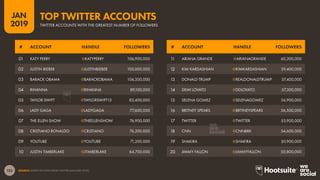 123
2019
JAN
SOURCE: BASED ON DATA FROM TWITTER (JANUARY 2019).
TWITTER ACCOUNTS WITH THE GREATEST NUMBER OF FOLLOWERS
TOP TWITTER ACCOUNTS
11 ARIANA GRANDE @ARIANAGRANDE 60,200,000
12 KIM KARDASHIAN @KIMKARDASHIAN 59,400,000
13 DONALD TRUMP @REALDONALDTRUMP 57,400,000
14 DEMI LOVATO @DDLOVATO 57,300,000
15 SELENA GOMEZ @SELENAGOMEZ 56,900,000
16 BRITNEY SPEARS @BRTINEYSPEARS 56,500,000
17 TWITTER @TWITTER 55,900,000
18 CNN @CNNBRK 54,600,000
19 SHAKIRA @SHAKIRA 50,900,000
20 JIMMY FALLON @JIMMYFALLON 50,800,000
# ACCOUNT HANDLE FOLLOWERS# ACCOUNT HANDLE FOLLOWERS
01 KATY PERRY @KATYPERRY 106,900,000
02 JUSTIN BIEBER @JUSTINBIEBER 105,000,000
03 BARACK OBAMA @BARACKOBAMA 104,300,000
04 RIHANNA @RIHANNA 89,100,000
05 TAYLOR SWIFT @TAYLORSWIFT13 83,400,000
06 LADY GAGA @LADYGAGA 77,600,000
07 THE ELLEN SHOW @THEELLENSHOW 76,900,000
08 CRISTIANO RONALDO @CRISTIANO 76,200,000
09 YOUTUBE @YOUTUBE 71,200,000
10 JUSTIN TIMBERLAKE @JTIMBERLAKE 64,700,000
 