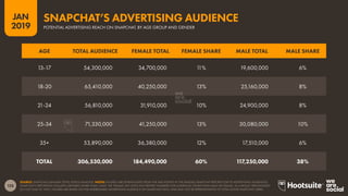 128
2019
JAN
SOURCE: SNAPCHAT (JANUARY 2019); KEPIOS ANALYSIS. NOTES: FIGURES ARE EXTRAPOLATED FROM THE MID-POINTS IN THE RANGES SNAPCHAT REPORTS FOR ITS ADVERTISING AUDIENCES.
SNAPCHAT’S REPORTING INCLUDES GENDERS OTHER THAN ‘MALE’ OR ‘FEMALE’, BUT DOES NOT REPORT NUMBERS FOR AUDIENCES OTHER THAN MALE OR FEMALE. AS A RESULT, PERCENTAGES
DO NOT SUM TO 100%. FIGURES ARE BASED ON THE ADDRESSABLE ADVERTISING AUDIENCE ON SNAPCHAT ONLY, AND MAY NOT BE REPRESENTATIVE OF TOTAL ACTIVE SNAPCHAT USERS.
POTENTIAL ADVERTISING REACH ON SNAPCHAT, BY AGE GROUP AND GENDER
SNAPCHAT’S ADVERTISING AUDIENCE
AGE TOTAL AUDIENCE FEMALE TOTAL FEMALE SHARE MALE TOTAL MALE SHARE
13-17 54,300,000 34,700,000 11% 19,600,000 6%
18-20 65,410,000 40,250,000 13% 25,160,000 8%
21-24 56,810,000 31,910,000 10% 24,900,000 8%
25-34 71,330,000 41,250,000 13% 30,080,000 10%
35+ 53,890,000 36,380,000 12% 17,510,000 6%
TOTAL 306,530,000 184,490,000 60% 117,250,000 38%
 