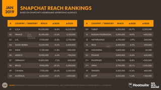130
2019
JAN
SOURCE: EXTRAPOLATION OF SNAPCHAT DATA (JANUARY 2019); KEPIOS ANALYSIS. ‘QOQ’ FIGURES REPRESENT THE QUARTER-ON-QUARTER GROWTH vs. OCTOBER 2018.
BASED ON SNAPCHAT’S ADDRESSABLE ADVERTISING AUDIENCE
SNAPCHAT REACH RANKINGS
01 U.S.A. 93,250,000 -14.8% -16,250,000
02 FRANCE 18,500,000 -10.4% -2,150,000
03 U.K. 17,150,000 -13.8% -2,750,000
04 SAUDI ARABIA 13,650,000 -15.5% -2,500,000
05 INDIA 11,150,000 +1.8% +200,000
06 MEXICO 10,900,000 -6.4% -750,000
07 GERMANY 10,800,000 -7.3% -850,000
08 BRAZIL 9,900,000 -20.2% -2,500,000
09 CANADA 7,700,000 -23.4% -2,350,000
10= AUSTRALIA 6,350,000 -13.6% -1,000,000
10= TURKEY 6,350,000 -25.7% -2,200,000
12 RUSSIAN FEDERATION 5,500,000 +8.9% +450,000
13 NETHERLANDS 4,750,000 -5.9% -300,000
14 IRAQ 4,300,000 -6.5% -300,000
15= INDONESIA 3,800,000 -1.3% -50,000
15= POLAND 3,800,000 -14.6% -650,000
17= PHILIPPINES 3,700,000 +8.8% +300,000
17= SPAIN 3,700,000 -22.1% -1,050,000
19 SWEDEN 3,450,000 -10.4% -400,000
20 EGYPT 3,050,000 +3.4% +100,000
# COUNTRY / TERRITORY REACH ▲QOQ ▲QOQ# COUNTRY / TERRITORY REACH ▲QOQ ▲QOQ
 