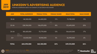 136
2019
JAN
SOURCE: LINKEDIN (JANUARY 2019); KEPIOS ANALYSIS. NOTES: FIGURES ARE BASED ON REGISTERED LINKEDIN MEMBERS (AS REPORTED BY LINKEDIN) AND NOT MONTHLY ACTIVE USERS
(AS REPORTED BY OTHER PLATFORMS). LINKEDIN DOES NOT REPORT AUDIENCE NUMBERS FOR GENDERS OTHER THAN ‘MALE’ OR ‘FEMALE’. FIGURES ARE BASED ON THE ADDRESSABLE
ADVERTISING AUDIENCE ON LINKEDIN ONLY, AND MAY NOT BE REPRESENTATIVE OF ALL ACTIVE LINKEDIN USERS. PERCENTAGES MAY NOT SUM TO 100% DUE TO ROUNDING.
POTENTIAL ADVERTISING REACH ON LINKEDIN, BY AGE GROUP AND GENDER
LINKEDIN’S ADVERTISING AUDIENCE
AGE TOTAL AUDIENCE FEMALE TOTAL FEMALE SHARE MALE TOTAL MALE SHARE
18-24 140,180,000 64,400,000 11% 75,780,000 13%
25-34 228,760,000 106,070,000 18% 122,690,000 20%
35-54 180,420,000 75,770,000 13% 104,650,000 17%
55+ 55,030,000 18,940,000 3% 36,090,000 6%
TOTAL 604,390,000 265,180,000 44% 339,210,000 56%
 