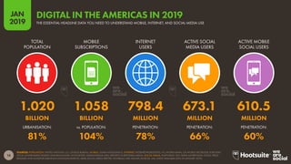 14
2019
JAN
SOURCES: POPULATION: UNITED NATIONS; U.S. CENSUS BUREAU. MOBILE: GSMA INTELLIGENCE. INTERNET: INTERNETWORLDSTATS; ITU; WORLD BANK; CIA WORLD FACTBOOK; EUROSTAT;
LOCAL GOVERNMENT BODIES AND REGULATORY AUTHORITIES; MIDEASTMEDIA.ORG; REPORTS IN REPUTABLE MEDIA. SOCIAL MEDIA: PLATFORMS’ SELF-SERVE ADVERTISING TOOLS; PRESS
RELEASES AND INVESTOR EARNINGS ANNOUNCEMENTS; ARAB SOCIAL MEDIA REPORT; TECHRASA; NIKI AGHAEI; ROSE.RU. (ALL LATEST AVAILABLE DATA IN JANUARY 2019).
THE ESSENTIAL HEADLINE DATA YOU NEED TO UNDERSTAND MOBILE, INTERNET, AND SOCIAL MEDIA USE
DIGITAL IN THE AMERICAS IN 2019
PENETRATION:PENETRATION:PENETRATION:vs. POPULATION:URBANISATION:
ACTIVE MOBILE
SOCIAL USERS
ACTIVE SOCIAL
MEDIA USERS
INTERNET
USERS
MOBILE
SUBSCRIPTIONS
TOTAL
POPULATION
1.020 1.058 798.4 673.1 610.5
BILLION BILLION MILLION MILLION MILLION
81% 104% 78% 66% 60%
 