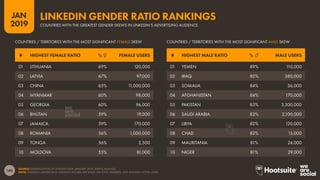140
2019
JAN
SOURCE: EXTRAPOLATION OF LINKEDIN DATA (JANUARY 2019); KEPIOS ANALYSIS.
NOTE: LINKEDIN’S ADVERTISING AUDIENCE FIGURES ARE BASED ON TOTAL MEMBERS, NOT MONTHLY ACTIVE USERS.
COUNTRIES WITH THE GREATEST GENDER SKEWS IN LINKEDIN’S ADVERTISING AUDIENCE
LINKEDIN GENDER RATIO RANKINGS
# HIGHEST MALE RATIO % ♂ MALE USERS# HIGHEST FEMALE RATIO % ♀ FEMALE USERS
01 YEMEN 89% 110,000
02 IRAQ 85% 380,000
03 SOMALIA 84% 36,000
04 AFGHANISTAN 84% 170,000
05 PAKISTAN 83% 3,300,000
06 SAUDI ARABIA 83% 2,100,000
07 LIBYA 82% 120,000
08 CHAD 82% 15,000
09 MAURITANIA 81% 24,000
10 NIGER 81% 29,000
01 LITHUANIA 69% 120,000
02 LATVIA 67% 97,000
03 CHINA 65% 11,000,000
04 MYANMAR 60% 98,000
05 GEORGIA 60% 96,000
06 BHUTAN 59% 19,000
07 JAMAICA 59% 170,000
08 ROMANIA 56% 1,000,000
09 TONGA 56% 2,500
10 MOLDOVA 55% 81,000
COUNTRIES / TERRITORIES WITH THE MOST SIGNIFICANT MALE SKEWCOUNTRIES / TERRITORIES WITH THE MOST SIGNIFICANT FEMALE SKEW
 