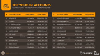 144
2019
JAN
SOURCE: DBASE (JANUARY 2019); YOUTUBE (JANUARY 2019); KEPIOS ANALYSIS.
YOUTUBE CHANNELS WITH THE GREATEST NUMBER OF SUBSCRIBERS
TOP YOUTUBE ACCOUNTS
# ACCOUNT NAME SUBSCRIBERS TOTAL VIEWS # ACCOUNT NAME SUBSCRIBERS TOTAL VIEWS
11 HOLASOYGERMAN 35,330,388 3,750,932,284
12 JUSTINBIEBERVEVO 33,917,924 18,296,518,925
13 WHINDERSSONNUNES 33,849,447 2,761,367,140
14 BADABUN 33,810,940 8,926,671,451
15 ELRUBIUSOMG 33,137,770 7,240,372,417
16 COCOMELON 32,823,651 17,316,617,237
17 TAYLOR SWIFT 32,043,063 16,428,363,289
18 KATY PERRY 32,029,043 17,174,539,103
19 JUEGAGERMAN 31,920,320 8,553,437,015
20 FERNANFLOO 31,450,943 6,682,346,054
01 PEWDIEPIE 80,966,144 20,062,557,279
02 T-SERIES 80,582,001 58,887,301,801
03 5-MINUTE CRAFTS 46,833,105 11,631,403,326
04 CANAL KONDZILLA 45,461,411 22,402,288,625
05 JUSTIN BIEBER 42,825,053 18,939,094,641
06 SET INDIA 39,686,629 27,443,839,706
07 WWE 38,606,540 29,372,043,394
08 DUDE PERFECT 38,139,286 7,001,756,552
09 ED SHEERAN 36,489,362 15,821,238,795
10 EMINEMMUSIC 35,424,882 13,291,442,912
 