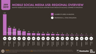 149
2019
JAN
SOURCES: LATEST DATA PUBLISHED BY SOCIAL MEDIA PLATFORMS VIA PRESS RELEASES, INVESTOR EARNINGS ANNOUNCEMENTS, AND IN SELF-SERVE ADVERTISING TOOLS; ARAB SOCIAL
MEDIA REPORT; TECHRASA; NIKI AGHAEI; ROSE.RU; KEPIOS ANALYSIS. NOTE: PENETRATION FIGURES ARE BASED ON TOTAL POPULATION, REGARDLESS OF AGE. REGIONS AS DEFINED BY THE
UNITED NATIONS GEOSCHEME.
107
1,157
418
370
262
222
128 117 90 87 78 62 45 32 24 21 19 11 6
EASTERN
ASIA
SOUTHERN
ASIA
SOUTHEAST
ASIA
SOUTHERN
AMERICA
NORTHERN
AMERICA
WESTERN
ASIA
EASTERN
EUROPE
CENTRAL
AMERICA
NORTHERN
AFRICA
WESTERN
EUROPE
SOUTHERN
EUROPE
NORTHERN
EUROPE
WESTERN
AFRICA
EASTERN
AFRICA
SOUTHERN
AFRICA
OCEANIA
CARIBBEAN
MIDDLE
AFRICA
CENTRAL
ASIA
NUMBER OF USERS, IN MILLIONS
PENETRATION vs. TOTAL POPULATION
MOBILE SOCIAL MEDIA USE: REGIONAL OVERVIEW
MONTHLY MOBILE-ACTIVE ACCOUNTS ON THE TOP SOCIAL NETWORK IN EACH REGION (IN MILLIONS), COMPARED TO POPULATION
70% 22% 56% 61% 61% 46% 40% 59% 37% 45% 50% 59% 12% 7% 36% 51% 44% 6% 8%
 