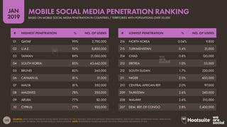 152
2019
JAN
SOURCES: LATEST DATA PUBLISHED BY SOCIAL MEDIA PLATFORMS VIA PRESS RELEASES, INVESTOR EARNINGS ANNOUNCEMENTS, AND IN SELF-SERVE ADVERTISING TOOLS; ARAB SOCIAL
MEDIA REPORT; TECHRASA; NIKI AGHAEI; ROSE.RU; KEPIOS ANALYSIS. NOTE: PENETRATION FIGURES ARE BASED ON TOTAL POPULATION, REGARDLESS OF AGE.
BASED ON MOBILE SOCIAL MEDIA PENETRATION IN COUNTRIES / TERRITORIES WITH POPULATIONS OVER 50,000
MOBILE SOCIAL MEDIA PENETRATION RANKING
216 NORTH KOREA 0.04% 9,800
215 TURKMENISTAN 0.4% 21,000
214 CHAD 0.8% 120,000
213 ERITREA 1.0% 53,000
212 SOUTH SUDAN 1.7% 220,000
211 NIGER 2.0% 450,000
210 CENTRAL AFRICAN REP. 2.0% 97,000
209 TAJIKISTAN 2.6% 240,000
208 MALAWI 2.6% 510,000
207 DEM. REP. OF CONGO 2.8% 2,400,000
01 QATAR 99% 2,700,000
02 U.A.E. 92% 8,800,000
03 TAIWAN 89% 21,000,000
04 SOUTH KOREA 85% 43,662,000
05 BRUNEI 82% 360,000
06 CAYMAN IS. 81% 51,000
07 MALTA 81% 350,000
08 MALDIVES 78% 350,000
09 ARUBA 77% 82,000
10 CYPRUS 77% 920,000
# HIGHEST PENETRATION % NO. OF USERS # LOWEST PENETRATION % NO. OF USERS
 