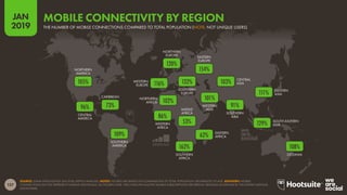 157
2019
JAN
SOURCE: GSMA INTELLIGENCE (Q4 2018); KEPIOS ANALYSIS. NOTES: FIGURES ARE BASED ON COMPARISONS TO TOTAL POPULATION, REGARDLESS OF AGE. ADVISORY: MOBILE
CONNECTIONS DO NOT REPRESENT UNIQUE INDIVIDUALS, SO FIGURES OVER 100% INDICATE MULTIPLE MOBILE SUBSCRIPTIONS PER PERSON. REGIONS AS DEFINED BY THE UNITED NATIONS
GEOSCHEME.
OCEANIA
SOUTHERN
ASIA
EASTERN
ASIA
CENTRAL
ASIA
WESTERN
ASIA
SOUTHERN
AFRICA
EASTERN
AFRICA
MIDDLE
AFRICA
WESTERN
AFRICA
NORTHERN
AFRICA
EASTERN
EUROPE
SOUTHERN
EUROPE
NORTHERN
EUROPE
WESTERN
EUROPE
SOUTHERN
AMERICA
CARIBBEAN
CENTRAL
AMERICA
NORTHERN
AMERICA
SOUTH-EASTERN
ASIA
THE NUMBER OF MOBILE CONNECTIONS COMPARED TO TOTAL POPULATION (NOTE: NOT UNIQUE USERS)
MOBILE CONNECTIVITY BY REGION
108%
129%
111%
103%
91%
162%
62%
101%
53%
86%
102%
132%
154%
120%
116%
109%
73%96%
105%
 