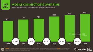 160
2019
JAN
SOURCES: THE NUMBERS REPORTED IN OUR GLOBAL DIGITAL REPORTS FOR THE RESPECTIVE YEAR, BASED ON NUMBERS FROM GSMA INTELLIGENCE. NOTES: FIGURES FOR SOME YEARS
REFLECT CHANGES IN THE BASE DATA AS WELL AS CHANGES IN ACTUAL CONNECTIONS, WHICH MAY MEAN THAT YEAR-ON-YEAR COMPARISONS ARE LESS REPRESENTATIVE. TOTAL
CONNECTION FIGURES ALSO INCLUDE IOT CELLULAR CONNECTIONS.
6,573
7,090 7,320
8,050
8,485
8,842
NUMBER OF MOBILE CONNECTIONS (IN MILLIONS), WITH YEAR-ON-YEAR CHANGE
MOBILE CONNECTIONS OVER TIME
2014 2015 2016 2017 2018 2019
+7.9% +3.2% +10% +5.4% +4.2%
 