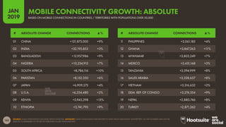 163
2019
JAN
SOURCE: GSMA INTELLIGENCE (Q4 2018); KEPIOS ANALYSIS. ADVISORY: GSMA INTELLIGENCE HAS REVISED ITS DATA SINCE OUR DIGITAL 2018 REPORTS, SO THE NUMBERS MAY NOT BE
DIRECTLY COMPARABLE TO THOSE WE PUBLISHED IN LAST YEAR’S REPORTS.
BASED ON MOBILE CONNECTIONS IN COUNTRIES / TERRITORIES WITH POPULATIONS OVER 50,000
MOBILE CONNECTIVITY GROWTH: ABSOLUTE
11 PHILIPPINES +5,061,185 +4%
12 GHANA +3,847,263 +11%
13 MYANMAR +3,803,249 +7%
14 MEXICO +3,431,168 +3%
15 TANZANIA +3,394,999 +8%
16 SAUDI ARABIA +3,338,657 +8%
17 VIETNAM +3,316,632 +2%
18 DEM. REP. OF CONGO +3,274,354 +9%
19 NEPAL +2,880,746 +8%
20 TURKEY +2,871,262 +4%
01 CHINA +121,873,000 +9%
02 INDIA +32,195,853 +3%
03 BANGLADESH +12,957,986 +9%
04 NIGERIA +10,234,915 +7%
05 SOUTH AFRICA +8,786,116 +10%
06 PAKISTAN +8,152,350 +6%
07 JAPAN +6,909,275 +4%
08 U.S.A. +6,254,480 +2%
09 KENYA +5,945,298 +15%
10 ETHIOPIA +5,741,795 +9%
# ABSOLUTE CHANGE CONNECTIONS ▲%# ABSOLUTE CHANGE CONNECTIONS ▲%
 