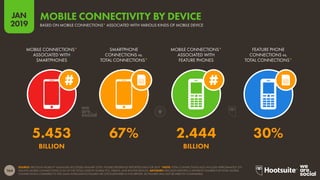 164
2019
JAN
SOURCE: ERICSSON MOBILITY VISUALIZER (ACCESSED JANUARY 2019). FIGURES REFERENCE REPORTED DATA FOR 2019. *NOTE: TOTAL CONNECTIONS ALSO INCLUDE APPROXIMATELY 270
MILLION MOBILE CONNECTIONS (3.3% OF THE TOTAL) USED BY MOBILE PCS, TABLETS, AND ROUTER DEVICES. ADVISORY: ERICSSON REPORTS A DIFFERENT NUMBER FOR TOTAL GLOBAL
CONNECTIONS COMPARED TO THE GSMA INTELLIGENCE FIGURES WE CITE ELSEWHERE IN THIS REPORT, SO FIGURES WILL NOT BE DIRECTLY COMPARABLE.
BASED ON MOBILE CONNECTIONS* ASSOCIATED WITH VARIOUS KINDS OF MOBILE DEVICE
MOBILE CONNECTIVITY BY DEVICE
FEATURE PHONE
CONNECTIONS vs.
TOTAL CONNECTIONS*
MOBILE CONNECTIONS*
ASSOCIATED WITH
FEATURE PHONES
SMARTPHONE
CONNECTIONS vs.
TOTAL CONNECTIONS*
MOBILE CONNECTIONS*
ASSOCIATED WITH
SMARTPHONES
5.453 67% 2.444 30%
BILLION BILLION
 