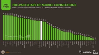166
2019
JAN
SOURCE: GSMA INTELLIGENCE (Q4 2018).
99%
97%
97%
96%
96%
92%
92%
88%
87%
87%
84%
83%
83%
80%
77%
77%
76%
76%
75%
72%
71%
63%
58%
54%
48%
47%
43%
39%
36%
33%
31%
31%
30%
26%
22%
21%
21%
19%
17%
15%
14%
13%
9%
7%
0.3%
GHANA
INDONESIA
KENYA
NIGERIA
PHILIPPINES
INDIA
MOROCCO
VIETNAM
EGYPT
MEXICO
SOUTHAFRICA
U.A.E.
ITALY
COLOMBIA
THAILAND
RUSSIA
CHINA
SAUDIARABIA
WORLDWIDE
MALAYSIA
ARGENTINA
BRAZIL
NEWZEALAND
PORTUGAL
TURKEY
IRELAND
HONGKONG
GERMANY
SINGAPORE
AUSTRALIA
POLAND
SWITZERLAND
U.K.
AUSTRIA
U.S.A.
SPAIN
SWEDEN
NETHERLANDS
BELGIUM
TAIWAN
DENMARK
CANADA
FRANCE
SOUTHKOREA
JAPAN
MOBILE CONNECTIONS THAT ARE PAID IN ADVANCE, AS A PERCENTAGE OF TOTAL MOBILE CONNECTIONS
PRE-PAID SHARE OF MOBILE CONNECTIONS
 
