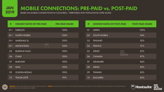 167
2019
JAN
SOURCE: GSMA INTELLIGENCE (Q4 2018); KEPIOS ANALYSIS. *NOTE: PERCENTAGES SHOWN IN THESE TABLES HAVE BEEN ROUNDED TO THE NEAREST WHOLE PERCENT, BUT THE RANKINGS
ARE BASED ON MORE DETAILED NUMBERS.
BASED ON MOBILE CONNECTIONS IN COUNTRIES / TERRITORIES WITH POPULATIONS OVER 50,000
MOBILE CONNECTIONS: PRE-PAID vs. POST-PAID
# HIGHEST RATIO OF POST-PAID POST-PAID SHARE# HIGHEST RATIO OF PRE-PAID PRE-PAID SHARE
01 JAPAN 100%
02 SOUTH KOREA 94%
03 FINLAND 92%
04 FRANCE 91%
05 JERSEY 87%
06 CANADA 87%
07 DENMARK 86%
08 ISRAEL 85%
09 TAIWAN 85%
10 BULGARIA 84%
01= DJIBOUTI 100%
01= NORTH KOREA 100%
01= MARSHALL IS. 100%
01= MICRONESIA 100%
05 BURKINA FASO 100%
06 CHAD 100%
07 BURUNDI 100%
08 MALI 100%
09 GUINEA-BISSAU 100%
10 TIMOR-LESTE 99%
 