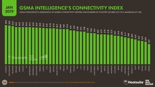 168
2019
JAN
SOURCE: GSMA INTELLIGENCE MOBILE CONNECTIVITY INDEX. FOR MORE INFORMATION, VISIT HTTP://WWW.MOBILECONNECTIVITYINDEX.COM/
88.94
87.85
86.55
84.45
84.33
84.33
84.18
84.16
83.70
83.37
83.05
82.41
81.81
81.78
81.59
80.73
80.04
79.87
79.70
76.97
76.69
74.86
74.27
73.98
71.28
70.66
70.41
68.21
67.97
67.94
67.28
67.25
64.81
64.76
63.03
61.12
59.89
58.04
56.45
53.67
52.73
50.95
45.91
AUSTRALIA
NEWZEALAND
SINGAPORE
DENMARK
SWEDEN
CANADA
U.K.
NETHERLANDS
SWITZERLAND
SOUTHKOREA
IRELAND
AUSTRIA
U.S.A.
GERMANY
BELGIUM
HONGKONG
JAPAN
FRANCE
SPAIN
PORTUGAL
POLAND
ITALY
U.A.E.
CHINA
RUSSIA
THAILAND
SAUDIARABIA
TURKEY
MALAYSIA
MEXICO
ARGENTINA
PHILIPPINES
COLOMBIA
BRAZIL
VIETNAM
INDONESIA
SOUTHAFRICA
MOROCCO
EGYPT
INDIA
GHANA
KENYA
NIGERIA
GSMA INTELLIGENCE’S ASSESSMENT OF MOBILE CONNECTIVITY DRIVERS AND ENABLERS BY COUNTRY (SCORES OUT OF A MAXIMUM OF 100)
GSMA INTELLIGENCE’S CONNECTIVITY INDEX
 