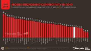 172
2019
JAN
SOURCE: GSMA INTELLIGENCE (Q4 2018); KEPIOS ANALYSIS. *NOTES: FIGURES ARE BASED ON COMPARISONS TO TOTAL POPULATION, REGARDLESS OF AGE. MOBILE SUBSCRIPTIONS DO
NOT REPRESENT UNIQUE INDIVIDUALS, SO FIGURES OVER 100% INDICATE MULTIPLE MOBILE SUBSCRIPTIONS PER PERSON.
168%
158%
146%
145%
143%
142%
133%
133%
132%
130%
128%
126%
121%
120%
119%
117%
116%
112%
111%
108%
104%
103%
103%
99%
99%
98%
98%
93%
91%
91%
89%
84%
83%
80%
76%
76%
75%
74%
73%
71%
67%
66%
47%
40%
39%
U.A.E.
HONGKONG
AUSTRIA
JAPAN
DENMARK
SINGAPORE
SWEDEN
THAILAND
PORTUGAL
AUSTRALIA
RUSSIA
NEWZEALAND
SWITZERLAND
TAIWAN
ITALY
SOUTHKOREA
GERMANY
INDONESIA
MALAYSIA
POLAND
SOUTHAFRICA
ARGENTINA
SAUDIARABIA
PHILIPPINES
SPAIN
U.S.A.
U.K.
CHINA
NETHERLANDS
BRAZIL
CANADA
FRANCE
IRELAND
GHANA
COLOMBIA
TURKEY
BELGIUM
WORLDWIDE
MOROCCO
EGYPT
VIETNAM
MEXICO
INDIA
KENYA
NIGERIA
THE NUMBER OF BROADBAND MOBILE CONNECTIONS COMPARED TO TOTAL POPULATION (NOTE: NOT UNIQUE INDIVIDUALS*)
MOBILE BROADBAND CONNECTIVITY IN 2019
 