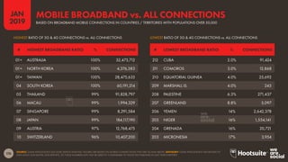 176
2019
JAN
SOURCE: GSMA INTELLIGENCE (Q4 2018); KEPIOS ANALYSIS. FIGURES ARE BASED ON MOBILE CONNECTIONS THAT ARE 3G AND ABOVE. ADVISORY: GSMA INTELLIGENCE HAS REVISED ITS
DATA SINCE OUR DIGITAL 2018 REPORTS, SO THESE NUMBERS MAY NOT BE DIRECTLY COMPARABLE TO THOSE WE PUBLISHED IN LAST YEAR’S REPORTS.
BASED ON BROADBAND MOBILE CONNECTIONS IN COUNTRIES / TERRITORIES WITH POPULATIONS OVER 50,000
MOBILE BROADBAND vs. ALL CONNECTIONS
# LOWEST BROADBAND RATIO % CONNECTIONS# HIGHEST BROADBAND RATIO % CONNECTIONS
212 CUBA 2.0% 91,424
211 COMOROS 3.0% 12,868
210 EQUATORIAL GUINEA 4.0% 25,692
209 MARSHALL IS. 4.0% 245
208 PALESTINE 6.3% 271,437
207 GREENLAND 8.8% 5,097
206 YEMEN 14% 2,642,378
205 NIGER 16% 1,554,141
204 GRENADA 16% 20,721
203 MICRONESIA 17% 3,954
01= AUSTRALIA 100% 32,473,712
01= NORTH KOREA 100% 4,276,383
01= TAIWAN 100% 28,475,633
04 SOUTH KOREA 100% 60,191,214
05 THAILAND 99% 91,828,797
06 MACAU 99% 1,994,329
07 SINGAPORE 99% 8,291,584
08 JAPAN 99% 184,117,190
09 AUSTRIA 97% 12,768,475
10 SWITZERLAND 96% 10,407,200
LOWEST RATIO OF 3G & 4G CONNECTIONS vs. ALL CONNECTIONSHIGHEST RATIO OF 3G & 4G CONNECTIONS vs. ALL CONNECTIONS
 