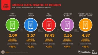 179
2019
JAN
SOURCE: ERICSSON MOBILITY CALCULATOR (JANUARY 2019).
TOTAL MONTHLY MOBILE DATA TRAFFIC TO SMARTPHONES, BY REGION
MOBILE DATA TRAFFIC BY REGION
ANNUAL CHANGE:ANNUAL CHANGE:ANNUAL CHANGE:ANNUAL CHANGE:ANNUAL CHANGE:
WESTERN, CENTRAL,
& EASTERN EUROPE
MIDDLE EAST
& AFRICA
ASIA-
PACIFIC
NORTH
AMERICA
LATIN
AMERICA
BILLION
GIGABYTES
BILLION
GIGABYTES
BILLION
GIGABYTES
BILLION
GIGABYTES
BILLION
GIGABYTES
2.09 3.57 19.43 2.56 4.87
+45% +32% +29% +57% +45%
 