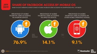 181
2019
JAN
SOURCE: EXTRAPOLATED FROM FACEBOOK DATA (JANUARY 2019). FIGURES REPRESENT SHARE OF MOBILE USE ONLY.
BASED ON EACH OPERATING SYSTEM’S SHARE OF GLOBAL FACEBOOK USERS ACCESSING VIA SMARTPHONES AND / OR TABLETS
SHARE OF FACEBOOK ACCESS BY MOBILE OS
PERCENTAGE OF MOBILE
FACEBOOK USERS ACCESSING VIA
OTHER MOBILE OPERATING SYSTEMS
PERCENTAGE OF MOBILE
FACEBOOK USERS ACCESSING
VIA APPLE IOS DEVICES
PERCENTAGE OF MOBILE
FACEBOOK USERS ACCESSING
VIA ANDROID DEVICES
76.9% 14.1% 9.1%
 