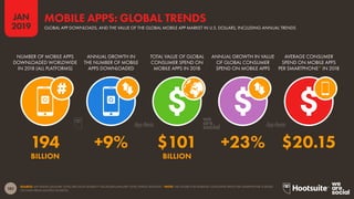 182
2019
JAN
SOURCE: APP ANNIE (JANUARY 2019); ERICSSON MOBILITY VISUALIZER (JANUARY 2019); KEPIOS ANALYSIS. *NOTE: THE FIGURE FOR AVERAGE CONSUMER SPEND PER SMARTPHONE IS BASED
ON DATA FROM MULTIPLE SOURCES.
GLOBAL APP DOWNLOADS, AND THE VALUE OF THE GLOBAL MOBILE APP MARKET IN U.S. DOLLARS, INCLUDING ANNUAL TRENDS
MOBILE APPS: GLOBAL TRENDS
AVERAGE CONSUMER
SPEND ON MOBILE APPS
PER SMARTPHONE* IN 2018
ANNUAL GROWTH IN VALUE
OF GLOBAL CONSUMER
SPEND ON MOBILE APPS
TOTAL VALUE OF GLOBAL
CONSUMER SPEND ON
MOBILE APPS IN 2018
ANNUAL GROWTH IN
THE NUMBER OF MOBILE
APPS DOWNLOADED
NUMBER OF MOBILE APPS
DOWNLOADED WORLDWIDE
IN 2018 (ALL PLATFORMS)
194 +9% $101 +23% $20.15
BILLION BILLION
 