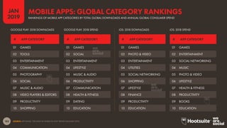 183
2019
JAN
SOURCE: APP ANNIE, ‘THE STATE OF MOBILE IN 2019’ REPORT (JANUARY 2019).
MOBILE APPS: GLOBAL CATEGORY RANKINGS
RANKINGS OF MOBILE APP CATEGORIES BY TOTAL GLOBAL DOWNLOADS AND ANNUAL GLOBAL CONSUMER SPEND
01 GAMES
02 TOOLS
03 ENTERTAINMENT
04 COMMUNICATION
05 PHOTOGRAPHY
06 SOCIAL
07 MUSIC & AUDIO
08 VIDEO PLAYERS & EDITORS
09 PRODUCTIVITY
10 SHOPPING
01 GAMES
02 PHOTO & VIDEO
03 ENTERTAINMENT
04 UTILITIES
05 SOCIAL NETWORKING
06 SHOPPING
07 LIFESTYLE
08 FINANCE
09 PRODUCTIVITY
10 EDUCATION
01 GAMES
02 SOCIAL
03 ENTERTAINMENT
04 LIFESTYLE
05 MUSIC & AUDIO
06 PRODUCTIVITY
07 COMMUNICATION
08 HEALTH & FITNESS
09 DATING
10 EDUCATION
01 GAMES
02 ENTERTAINMENT
03 SOCIAL NETWORKING
04 MUSIC
05 PHOTO & VIDEO
06 LIFESTYLE
07 HEALTH & FITNESS
08 PRODUCTIVITY
09 BOOKS
10 EDUCATION
# APP CATEGORY # APP CATEGORY# APP CATEGORY # APP CATEGORY
GOOGLE PLAY: 2018 DOWNLOADS iOS: 2018 DOWNLOADSGOOGLE PLAY: 2018 SPEND iOS: 2018 SPEND
 
