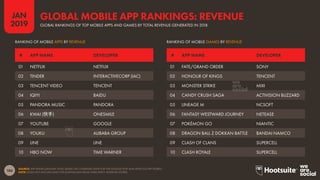 186
2019
JAN
SOURCE: APP ANNIE (JANUARY 2019). BASED ON COMBINED DATA FOR THE GOOGLE PLAY AND APPLE iOS APP STORES.
NOTE: DOES NOT INCLUDE DATA FOR DOWNLOADS FROM THIRD-PARTY ANDROID STORES.
GLOBAL RANKINGS OF TOP MOBILE APPS AND GAMES BY TOTAL REVENUE GENERATED IN 2018
GLOBAL MOBILE APP RANKINGS: REVENUE
# APP NAME DEVELOPER
RANKING OF MOBILE GAMES BY REVENUERANKING OF MOBILE APPS BY REVENUE
# APP NAME DEVELOPER
01 FATE/GRAND ORDER SONY
02 HONOUR OF KINGS TENCENT
03 MONSTER STRIKE MIXI
04 CANDY CRUSH SAGA ACTIVISION BLIZZARD
05 LINEAGE M NCSOFT
06 FANTASY WESTWARD JOURNEY NETEASE
07 POKÉMON GO NIANTIC
08 DRAGON BALL Z DOKKAN BATTLE BANDAI NAMCO
09 CLASH OF CLANS SUPERCELL
10 CLASH ROYALE SUPERCELL
01 NETFLIX NETFLIX
02 TINDER INTERACTIVECORP (IAC)
03 TENCENT VIDEO TENCENT
04 IQIYI BAIDU
05 PANDORA MUSIC PANDORA
06 KWAI (快手) ONESMILE
07 YOUTUBE GOOGLE
08 YOUKU ALIBABA GROUP
09 LINE LINE
10 HBO NOW TIME WARNER
 