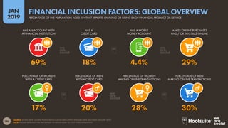 190
2019
JAN
SOURCE: WORLD BANK GLOBAL FINANCIAL INCLUSION DATA (LATEST AVAILABLE DATA, ACCESSED JANUARY 2019).
NOTE: FIGURES REPRESENT THE PERCENTAGE OF ADULTS AGED 15+, NOT TOTAL POPULATION.
PERCENTAGE OF THE POPULATION AGED 15+ THAT REPORTS OWNING OR USING EACH FINANCIAL PRODUCT OR SERVICE
FINANCIAL INCLUSION FACTORS: GLOBAL OVERVIEW
MAKES ONLINE PURCHASES
AND / OR PAYS BILLS ONLINE
PERCENTAGE OF MEN
MAKING ONLINE TRANSACTIONS
HAS AN ACCOUNT WITH
A FINANCIAL INSTITUTION
PERCENTAGE OF WOMEN
WITH A CREDIT CARD
HAS A MOBILE
MONEY ACCOUNT
PERCENTAGE OF WOMEN
MAKING ONLINE TRANSACTIONS
HAS A
CREDIT CARD
PERCENTAGE OF MEN
WITH A CREDIT CARD
17% 20% 28% 30%
69% 18% 4.4% 29%
 
