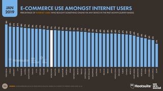 192
2019
JAN
SOURCE: GLOBALWEBINDEX (Q2 & Q3 2018); KEPIOS ANALYSIS. BASED ON A SURVEY OF INTERNET USERS AGED 16-64.
86%
82%
81%
81%
80%
79%
79%
78%
77%
77%
76%
75%
75%
75%
74%
73%
73%
72%
72%
72%
71%
71%
70%
70%
69%
68%
68%
68%
68%
68%
67%
67%
66%
65%
64%
62%
59%
58%
56%
55%
47%
INDONESIA
CHINA
GERMANY
U.K.
THAILAND
AUSTRIA
SOUTHKOREA
TAIWAN
U.S.A.
VIETNAM
POLAND
ITALY
WORLDWIDE
MALAYSIA
INDIA
SINGAPORE
SWEDEN
SPAIN
NETHERLANDS
IRELAND
FRANCE
SWITZERLAND
NEWZEALAND
PHILIPPINES
AUSTRALIA
U.A.E.
BELGIUM
BRAZIL
JAPAN
HONGKONG
DENMARK
TURKEY
CANADA
MEXICO
SAUDIARABIA
ARGENTINA
PORTUGAL
RUSSIA
COLOMBIA
SOUTHAFRICA
EGYPT
PERCENTAGE OF INTERNET USERS WHO BOUGHT SOMETHING ONLINE VIA ANY DEVICE IN THE PAST MONTH [SURVEY-BASED]
E-COMMERCE USE AMONGST INTERNET USERS
global
web
index
 