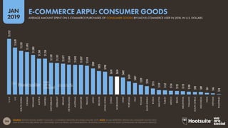 194
2019
JAN
SOURCE: STATISTA DIGITAL MARKET OUTLOOK, E-COMMERCE INDUSTRY (ACCESSED JANUARY 2019). NOTE: VALUES REPRESENT SPENDS ON CONSUMER GOODS ONLY,
AND DO NOT INCLUDE SPEND ON CATEGORIES SUCH AS TRAVEL, ACCOMMODATION, OR DIGITAL CONTENT SUCH AS MUSIC DOWNLOADS OR STREAMING SERVICES.
$1,952
$1,639
$1,533
$1,493
$1,383
$1,260
$1,258
$1,109
$1,101
$1,077
$1,044
$1,043
$1,037
$1,010
$909
$825
$798
$634
$634
$602
$459
$407
$339
$294
$215
$159
$152
$134
$123
$118
$100
$90
$89
$61
$46
$18
U.S.A.
U.K.
SOUTHKOREA
CANADA
DENMARK
AUSTRIA
SWEDEN
SWITZERLAND
GERMANY
IRELAND
NETHERLANDS
AUSTRALIA
SINGAPORE
FRANCE
JAPAN
BELGIUM
HONGKONG
CHINA
WORLDWIDE
SPAIN
PORTUGAL
ITALY
POLAND
SAUDIARABIA
RUSSIA
MALAYSIA
TURKEY
MEXICO
BRAZIL
ARGENTINA
THAILAND
SOUTHAFRICA
INDONESIA
INDIA
VIETNAM
PHILIPPINES
AVERAGE AMOUNT SPENT ON E-COMMERCE PURCHASES OF CONSUMER GOODS BY EACH E-COMMERCE USER IN 2018, IN U.S. DOLLARS
E-COMMERCE ARPU: CONSUMER GOODS
 