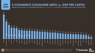 195
2019
JAN
SOURCES: STATISTA DIGITAL MARKET OUTLOOK, E-COMMERCE INDUSTRY (ACCESSED JANUARY 2019); WORLD BANK AND IMF (ACCESSED JANUARY 2019). NOTES: ARPU VALUES REPRESENT
SPENDS ON CONSUMER GOODS ONLY, AND DO NOT INCLUDE SPEND ON CATEGORIES SUCH AS TRAVEL, ACCOMMODATION, OR DIGITAL CONTENT SUCH AS MUSIC DOWNLOADS OR
STREAMING SERVICES. COMPARISONS ARE TO GDP PER CAPITA IN CURRENT UNITED STATES DOLLARS, NOT THE ‘PPP’ FIGURES USED TO REPORT GDP PER CAPITA ELSEWHERE IN THIS REPORT.
7.2%
5.2%
4.1%
3.3%
3.3%
3.2%
2.7%
2.6%
2.5%
2.5%
2.5%
2.4%
2.4%
2.3%
2.2%
2.2%
2.1%
2.0%
1.9%
1.9%
1.9%
1.8%
1.7%
1.6%
1.6%
1.5%
1.5%
1.5%
1.4%
1.4%
1.4%
1.3%
1.3%
0.8%
0.6%
CHINA
SOUTHKOREA
U.K.
CANADA
U.S.A.
INDIA
AUSTRIA
FRANCE
GERMANY
DENMARK
POLAND
JAPAN
SWEDEN
INDONESIA
PORTUGAL
NETHERLANDS
SPAIN
RUSSIA
VIETNAM
AUSTRALIA
BELGIUM
SINGAPORE
HONGKONG
MALAYSIA
IRELAND
THAILAND
MEXICO
SOUTHAFRICA
TURKEY
SAUDIARABIA
SWITZERLAND
ITALY
BRAZIL
ARGENTINA
PHILIPPINES
AVERAGE AMOUNT SPENT ON E-COMMERCE PURCHASES OF CONSUMER GOODS BY EACH E-COMMERCE USER IN 2018, vs. GDP PER CAPITA
E-COMMERCE CONSUMER ARPU vs. GDP PER CAPITA
 