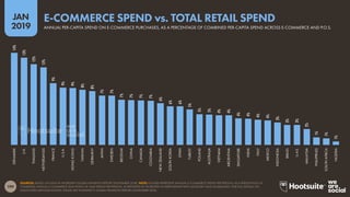 199
2019
JAN
SOURCES: BASED ON DATA IN WORLDPAY GLOBAL PAYMENTS REPORT (NOVEMBER 2018). NOTE: FIGURES REPRESENT ANNUAL E-COMMERCE SPEND PER PERSON, AS A PERCENTAGE OF
COMBINED ANNUAL E-COMMERCE AND POINT-OF-SALE SPEND PER PERSON, AS REPORTED BY WORLDPAY IN PARTNERSHIP WITH MCKINSEY AND GLOBALDATA. FOR FULL DETAILS ON
ASSOCIATED METHODOLOGIES, PLEASE SEE WORLDPAY’S GLOBAL PAYMENTS REPORT (NOVEMBER 2018).
14%
13%
12%
12%
9%
9%
9%
8%
8%
7%
7%
7%
7%
7%
7%
6%
6%
6%
5%
5%
5%
4%
4%
4%
4%
4%
4%
3%
3%
3%
2%
1%
1%
1%
DENMARK
U.K.
THAILAND
NETHERLANDS
FRANCE
U.S.A.
HONGKONG
TAIWAN
GERMANY
JAPAN
SWEDEN
BELGIUM
CHINA
CANADA
COLOMBIA
NEWZEALAND
SOUTHKOREA
SPAIN
TURKEY
POLAND
AUSTRALIA
VIETNAM
ARGENTINA
SINGAPORE
INDIA
ITALY
MEXICO
INDONESIA
BRAZIL
U.A.E.
MALAYSIA
PHILIPPINES
SOUTHAFRICA
NIGERIA
ANNUAL PER-CAPITA SPEND ON E-COMMERCE PURCHASES, AS A PERCENTAGE OF COMBINED PER-CAPITA SPEND ACROSS E-COMMERCE AND P.O.S.
E-COMMERCE SPEND vs. TOTAL RETAIL SPEND
 