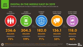 20
2019
JAN
SOURCES: POPULATION: UNITED NATIONS; U.S. CENSUS BUREAU. MOBILE: GSMA INTELLIGENCE. INTERNET: INTERNETWORLDSTATS; ITU; WORLD BANK; CIA WORLD FACTBOOK; EUROSTAT;
LOCAL GOVERNMENT BODIES AND REGULATORY AUTHORITIES; MIDEASTMEDIA.ORG; REPORTS IN REPUTABLE MEDIA. SOCIAL MEDIA: PLATFORMS’ SELF-SERVE ADVERTISING TOOLS; PRESS
RELEASES AND INVESTOR EARNINGS ANNOUNCEMENTS; ARAB SOCIAL MEDIA REPORT; TECHRASA; NIKI AGHAEI; ROSE.RU. (ALL LATEST AVAILABLE DATA IN JANUARY 2019).
THE ESSENTIAL HEADLINE DATA YOU NEED TO UNDERSTAND MOBILE, INTERNET, AND SOCIAL MEDIA USE
DIGITAL IN THE MIDDLE EAST IN 2019
PENETRATION:PENETRATION:PENETRATION:vs. POPULATION:URBANISATION:
ACTIVE MOBILE
SOCIAL USERS
ACTIVE SOCIAL
MEDIA USERS
INTERNET
USERS
MOBILE
SUBSCRIPTIONS
TOTAL
POPULATION
256.6 304.5 182.0 136.1 118.0
MILLION MILLION MILLION MILLION MILLION
73% 119% 71% 53% 46%
 