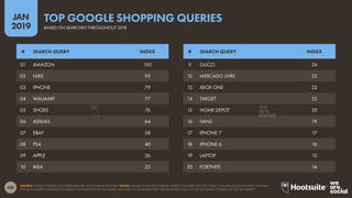 200
2019
JAN
SOURCE: GOOGLE TRENDS (ACCESSED JANUARY 2019); KEPIOS ANALYSIS. NOTES: GOOGLE DOES NOT PUBLISH SEARCH VOLUMES, BUT THE ‘INDEX’ COLUMN SHOWS RELATIVE VOLUMES
FOR EACH QUERY COMPARED TO SEARCH VOLUMES FOR THE TOP QUERY (AN INDEX OF 50 MEANS THAT THE QUERY RECEIVED 50% OF THE SEARCH VOLUME OF THE TOP QUERY).
BASED ON SEARCHES THROUGHOUT 2018
TOP GOOGLE SHOPPING QUERIES
# SEARCH QUERY INDEX # SEARCH QUERY INDEX
01 AMAZON 100
02 NIKE 93
03 IPHONE 79
04 WALMART 77
05 SHOES 76
06 ADIDAS 64
07 EBAY 58
08 PS4 40
09 APPLE 26
10 IKEA 25
11 GUCCI 24
12 MERCADO LIVRE 23
13 XBOX ONE 22
14 TARGET 22
15 HOME DEPOT 20
16 VANS 19
17 IPHONE 7 17
18 IPHONE 6 16
19 LAPTOP 15
20 FORTNITE 14
 