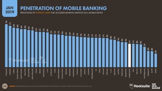 202
2019
JAN
SOURCE: GLOBALWEBINDEX (Q2 & Q3 2018). FIGURES REPRESENT THE FINDINGS OF A BROAD SURVEY OF INTERNET USERS AGED 16-64.
74%
71%
68%
68%
66%
66%
64%
64%
61%
61%
61%
60%
57%
57%
57%
56%
54%
54%
54%
53%
52%
52%
51%
51%
51%
51%
51%
50%
48%
47%
45%
43%
43%
41%
41%
40%
40%
35%
28%
28%
24%
THAILAND
SWEDEN
TURKEY
SOUTHAFRICA
SOUTHKOREA
MALAYSIA
SINGAPORE
NEWZEALAND
CHINA
BRAZIL
INDONESIA
U.A.E.
AUSTRALIA
INDIA
SAUDIARABIA
HONGKONG
IRELAND
DENMARK
PHILIPPINES
TAIWAN
COLOMBIA
MEXICO
CANADA
NETHERLANDS
U.K.
SPAIN
POLAND
VIETNAM
U.S.A.
BELGIUM
AUSTRIA
PORTUGAL
ARGENTINA
WORLDWIDE
ITALY
FRANCE
RUSSIA
SWITZERLAND
GERMANY
EGYPT
JAPAN
PERCENTAGE OF INTERNET USERS THAT ACCESSES BANKING SERVICES VIA A MOBILE DEVICE
PENETRATION OF MOBILE BANKING
global
web
index
 
