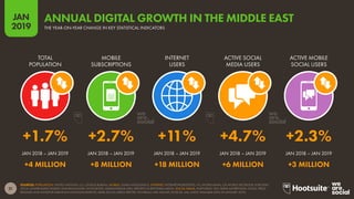 21
2019
JAN
SOURCES: POPULATION: UNITED NATIONS; U.S. CENSUS BUREAU. MOBILE: GSMA INTELLIGENCE. INTERNET: INTERNETWORLDSTATS; ITU; WORLD BANK; CIA WORLD FACTBOOK; EUROSTAT;
LOCAL GOVERNMENT BODIES AND REGULATORY AUTHORITIES; MIDEASTMEDIA.ORG; REPORTS IN REPUTABLE MEDIA. SOCIAL MEDIA: PLATFORMS’ SELF-SERVE ADVERTISING TOOLS; PRESS
RELEASES AND INVESTOR EARNINGS ANNOUNCEMENTS; ARAB SOCIAL MEDIA REPORT; TECHRASA; NIKI AGHAEI; ROSE.RU. (ALL LATEST AVAILABLE DATA IN JANUARY 2019).
THE YEAR-ON-YEAR CHANGE IN KEY STATISTICAL INDICATORS
ANNUAL DIGITAL GROWTH IN THE MIDDLE EAST
JAN 2018 – JAN 2019JAN 2018 – JAN 2019JAN 2018 – JAN 2019JAN 2018 – JAN 2019JAN 2018 – JAN 2019
ACTIVE MOBILE
SOCIAL USERS
ACTIVE SOCIAL
MEDIA USERS
INTERNET
USERS
MOBILE
SUBSCRIPTIONS
TOTAL
POPULATION
+1.7% +2.7% +11% +4.7% +2.3%
+4 MILLION +8 MILLION +18 MILLION +6 MILLION +3 MILLION
 