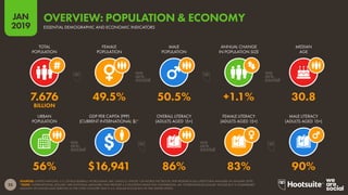 23
2019
JAN
SOURCES: UNITED NATIONS; U.S. CENSUS BUREAU; WORLD BANK; IMF; UNESCO; UNICEF; CIA WORLD FACTBOOK; PEW RESEARCH (ALL LATEST DATA AVAILABLE IN JANUARY 2019).
*NOTE: ‘INTERNATIONAL DOLLARS’ ARE NOTIONAL MEASURES THAT PROVIDE A CONSISTENT BASIS FOR COMPARISON. AN ‘INTERNATIONAL DOLLAR’ WOULD BUY A COMPARABLE
AMOUNT OF GOODS AND SERVICES IN THE CITED COUNTRY THAT A U.S. DOLLAR WOULD BUY IN THE UNITED STATES.
ESSENTIAL DEMOGRAPHIC AND ECONOMIC INDICATORS
OVERVIEW: POPULATION & ECONOMY
MEDIAN
AGE
MALE LITERACY
(ADULTS AGED 15+)
ANNUAL CHANGE
IN POPULATION SIZE
FEMALE LITERACY
(ADULTS AGED 15+)
MALE
POPULATION
OVERALL LITERACY
(ADULTS AGED 15+)
FEMALE
POPULATION
GDP PER CAPITA (PPP)
(CURRENT INTERNATIONAL $)*
TOTAL
POPULATION
URBAN
POPULATION
56% $16,941 86% 83% 90%
7.676 49.5% 50.5% +1.1% 30.8
BILLION
 