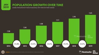 25
2019
JAN
SOURCES: UNITED NATIONS; U.S. CENSUS BUREAU; DATA FROM PREVIOUS ‘GLOBAL DIGITAL’ REPORTS.
7,258
7,343
7,428
7,511
7,593
7,676
GLOBAL POPULATION BY YEAR (IN MILLIONS), WITH YEAR-ON-YEAR CHANGE
POPULATION GROWTH OVER TIME
2014 2015 2016 2017 2018 2019
+1.2% +1.1% +1.1% +1.1% +1.1%
 