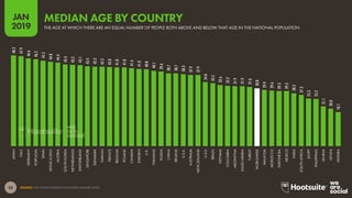 28
2019
JAN
SOURCE: THE UNITED NATIONS (ACCESSED JANUARY 2019).
48.2
47.9
46.6
46.2
45.5
44.8
44.4
43.4
43.2
43.1
42.4
42.3
42.2
42.0
41.8
41.8
41.4
41.0
40.8
40.1
39.6
38.7
38.7
38.3
37.9
37.9
34.0
33.5
32.6
32.2
31.9
31.9
31.6
30.8
29.9
29.6
29.3
29.3
28.2
27.3
25.3
25.2
21.1
20.0
18.1
JAPAN
ITALY
GERMANY
PORTUGAL
SPAIN
HONGKONG
AUSTRIA
SOUTHKOREA
NETHERLANDS
SWITZERLAND
SINGAPORE
DENMARK
TAIWAN
FRANCE
BELGIUM
POLAND
CANADA
SWEDEN
U.K.
THAILAND
RUSSIA
CHINA
IRELAND
U.S.A.
AUSTRALIA
NEWZEALAND
U.A.E.
BRAZIL
VIETNAM
COLOMBIA
ARGENTINA
SAUDIARABIA
TURKEY
WORLDWIDE
MALAYSIA
MOROCCO
INDONESIA
MEXICO
INDIA
SOUTHAFRICA
EGYPT
PHILIPPINES
GHANA
KENYA
NIGERIA
THE AGE AT WHICH THERE ARE AN EQUAL NUMBER OF PEOPLE BOTH ABOVE AND BELOW THAT AGE IN THE NATIONAL POPULATION
MEDIAN AGE BY COUNTRY
 