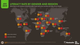 29
2019
JAN
SOURCES: BASED ON DATA FROM UNESCO; UNICEF; THE WORLD BANK; THE CIA WORLD FACTBOOK; INDEXMUNDI; PEW RESEARCH CENTRE; PHRASEBASE; ETHNOLOGUE.
NOTE: REGIONS AS DEFINED BY THE UNITED NATIONS GEOSCHEME.
OCEANIA
SOUTHERN
ASIA
EASTERN
ASIA
CENTRAL
ASIA
WESTERN
ASIA
SOUTHERN
AFRICA
EASTERN
AFRICA
MIDDLE
AFRICA
WESTERN
AFRICA
NORTHERN
AFRICA
EASTERN
EUROPE
SOUTHERN
EUROPE
NORTHERN
EUROPE
WESTERN
EUROPE
SOUTHERN
AMERICA
CARIBBEAN
CENTRAL
AMERICA
NORTHERN
AMERICA
SOUTH-EASTERN
ASIA
PERCENTAGE OF EACH REGION’S POPULATION AGED 15 AND ABOVE WHO CAN READ AND WRITE, SPLIT BY GENDER
LITERACY RATE BY GENDER AND REGION
9291
9591
9894
7759
100100
8980
9492
6954
7958
5838
8469
9997
100100
9999
9999
90
83
9494
85839491
9999
MALE GLOBAL AVERAGE:
FEMALE GLOBAL AVERAGE:
 