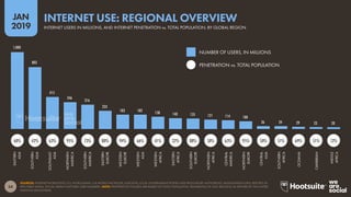 34
2019
JAN
SOURCES: INTERNETWORLDSTATS; ITU; WORLD BANK; CIA WORLD FACTBOOK; EUROSTAT; LOCAL GOVERNMENT BODIES AND REGULATORY AUTHORITIES; MIDEASTMEDIA.ORG; REPORTS IN
REPUTABLE MEDIA; SOCIAL MEDIA PLATFORM USER NUMBERS. NOTE: PENETRATION FIGURES ARE BASED ON TOTAL POPULATION, REGARDLESS OF AGE. REGIONS AS DEFINED BY THE UNITED
NATIONS GEOSCHEME.
1,000
803
415
346
316
233
183 182 158 140 135 121 114 100
36 34 29 23 20
EASTERN
ASIA
SOUTHERN
ASIA
SOUTHEAST
ASIA
NORTHERN
AMERICA
SOUTHERN
AMERICA
EASTERN
EUROPE
WESTERN
EUROPE
WESTERN
ASIA
WESTERN
AFRICA
EASTERN
AFRICA
SOUTHERN
EUROPE
NORTHERN
AFRICA
CENTRAL
AMERICA
NORTHERN
EUROPE
CENTRAL
ASIA
SOUTHERN
AFRICA
OCEANIA
CARIBBEAN
MIDDLE
AFRICA
NUMBER OF USERS, IN MILLIONS
PENETRATION vs. TOTAL POPULATION
INTERNET USERS IN MILLIONS, AND INTERNET PENETRATION vs. TOTAL POPULATION, BY GLOBAL REGION
INTERNET USE: REGIONAL OVERVIEW
60% 42% 63% 95% 73% 80% 94% 66% 41% 32% 88% 50% 63% 95% 50% 51% 69% 51% 12%
 