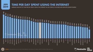 40
2019
JAN
SOURCE: GLOBALWEBINDEX (Q2 & Q3 2018). FIGURES REPRESENT THE FINDINGS OF A BROAD SURVEY OF INTERNET USERS AGED 16-64.
10:02
09:29
09:11
09:00
08:36
08:25
08:19
08:05
08:01
07:54
07:53
07:47
07:39
07:15
07:02
06:44
06:42
06:42
06:38
06:31
06:29
06:23
06:04
06:02
05:56
05:55
05:54
05:52
05:51
05:46
05:28
05:18
05:14
05:04
05:01
05:01
04:58
04:44
04:38
04:37
03:45
PHILIPPINES
BRAZIL
THAILAND
COLOMBIA
INDONESIA
SOUTHAFRICA
ARGENTINA
MALAYSIA
MEXICO
U.A.E.
EGYPT
INDIA
TAIWAN
TURKEY
SINGAPORE
SAUDIARABIA
VIETNAM
WORLDWIDE
PORTUGAL
U.S.A.
RUSSIA
HONGKONG
ITALY
POLAND
SWEDEN
NEWZEALAND
IRELAND
CHINA
CANADA
U.K.
DENMARK
SPAIN
SOUTHKOREA
AUSTRALIA
AUSTRIA
BELGIUM
SWITZERLAND
NETHERLANDS
FRANCE
GERMANY
JAPAN
AVERAGE AMOUNT OF TIME PER DAY SPENT USING THE INTERNET VIA ANY DEVICE, IN HOURS AND MINUTES [SURVEY BASED]
TIME PER DAY SPENT USING THE INTERNET
global
web
index
 