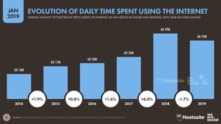 41
2019
JAN
SOURCE: GLOBALWEBINDEX (Q2 & Q3 2018). FIGURES REPRESENT THE FINDINGS OF A BROAD SURVEY OF INTERNET USERS AGED 16-64.
6H 10M
6H 17M
6H 20M
6H 26M
6H 49M
6H 42M
AVERAGE AMOUNT OF TIME PER DAY SPENT USING THE INTERNET VIA ANY DEVICE (IN HOURS AND MINUTES), WITH YEAR-ON-YEAR CHANGE
EVOLUTION OF DAILY TIME SPENT USING THE INTERNET
2014 2015 2016 2017 2018 2019
+1.9% +0.8% +1.6% +6.0% -1.7%
global
web
index
 