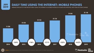 43
2019
JAN
SOURCE: GLOBALWEBINDEX (Q2 & Q3 2018). FIGURES REPRESENT THE FINDINGS OF A BROAD SURVEY OF INTERNET USERS AGED 16-64.
1H 38M
2H 02M
2H 21M
2H 31M
3H 06M
3H 14M
AVERAGE AMOUNT OF TIME PER DAY SPENT USING THE INTERNET VIA MOBILE PHONES (IN HOURS AND MINUTES), WITH YEAR-ON-YEAR CHANGE
DAILY TIME USING THE INTERNET: MOBILE PHONES
2014 2015 2016 2017 2018 2019
+24% +16% +7.1% +23% +4.3%
global
web
index
 