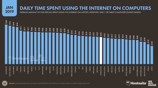 44
2019
JAN
SOURCE: GLOBALWEBINDEX (Q2 & Q3 2018). FIGURES REPRESENT THE FINDINGS OF A BROAD SURVEY OF INTERNET USERS AGED 16-64.
05:04
04:55
04:49
04:43
04:17
04:11
04:11
04:08
04:07
04:06
04:03
04:03
04:03
04:02
04:00
03:59
03:58
03:50
03:45
03:43
03:36
03:36
03:33
03:32
03:31
03:29
03:28
03:22
03:21
03:17
03:15
03:13
03:13
03:09
03:06
03:06
03:04
02:52
02:49
02:33
02:20
PHILIPPINES
SOUTHAFRICA
COLOMBIA
BRAZIL
TAIWAN
MEXICO
PORTUGAL
RUSSIA
U.S.A.
U.A.E.
SINGAPORE
INDIA
MALAYSIA
EGYPT
INDONESIA
ARGENTINA
THAILAND
POLAND
NEWZEALAND
CANADA
U.K.
ITALY
SWEDEN
TURKEY
DENMARK
VIETNAM
WORLDWIDE
HONGKONG
IRELAND
BELGIUM
AUSTRALIA
AUSTRIA
FRANCE
SAUDIARABIA
GERMANY
SPAIN
SWITZERLAND
NETHERLANDS
SOUTHKOREA
CHINA
JAPAN
AVERAGE AMOUNT OF TIME PER DAY SPENT USING THE INTERNET ON LAPTOPS, DESKTOPS, AND / OR TABLET COMPUTERS [SURVEY BASED]
DAILY TIME SPENT USING THE INTERNET ON COMPUTERS
global
web
index
 