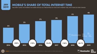 46
2019
JAN
SOURCE: EXTRAPOLATED FROM GLOBALWEBINDEX DATA; KEPIOS ANALYSIS. BASED ON THE FINDINGS OF A BROAD SURVEY OF INTERNET USERS AGED 16-64.
26%
32%
37%
39%
45%
48%
TIME SPENT USING THE INTERNET VIA MOBILE DEVICES AS A PERCENTAGE OF TOTAL DAILY INTERNET TIME, WITH YEAR-ON-YEAR CHANGE
MOBILE’S SHARE OF TOTAL INTERNET TIME
2014 2015 2016 2017 2018 2019
+22% +15% +5.4% +16% +6.1%
global
web
index
 