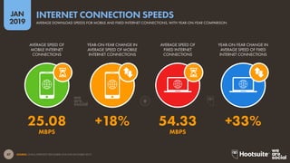 47
2019
JAN
SOURCE: OOKLA SPEEDTEST (DECEMBER 2018 AND DECEMBER 2017).
AVERAGE DOWNLOAD SPEEDS FOR MOBILE AND FIXED INTERNET CONNECTIONS, WITH YEAR-ON-YEAR COMPARISON
INTERNET CONNECTION SPEEDS
YEAR-ON-YEAR CHANGE IN
AVERAGE SPEED OF FIXED
INTERNET CONNECTIONS
YEAR-ON-YEAR CHANGE IN
AVERAGE SPEED OF MOBILE
INTERNET CONNECTIONS
AVERAGE SPEED OF
FIXED INTERNET
CONNECTIONS
AVERAGE SPEED OF
MOBILE INTERNET
CONNECTIONS
MBPSMBPS
25.08 +18% 54.33 +33%
 
