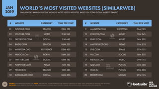 52
2019
JAN
SOURCE: SIMILARWEB (DECEMBER 2018). NOTE: ‘TIME PER VISIT’ FIGURES REPRESENT THE AVERAGE DURATION OF USERS’ VISITS, MEASURED IN MINUTES AND SECONDS.
ADVISORY: SOME WEBSITES FEATURED IN THIS RANKING MAY CONTAIN ADULT CONTENT. PLEASE USE CAUTION WHEN VISITING UNKNOWN WEBSITES.
SIMILARWEB’S RANKING OF THE WORLD’S MOST VISITED WEBSITES, BASED ON TOTAL GLOBAL WEBSITE TRAFFIC
WORLD’S MOST VISITED WEBSITES (SIMILARWEB)
# WEBSITE CATEGORY TIME PER VISIT
01 GOOGLE.COM SEARCH 09M 12S
02 YOUTUBE.COM VIDEO 21M 36S
03 FACEBOOK.COM SOCIAL 11M 44S
04 BAIDU.COM SEARCH 06M 53S
05 WIKIPEDIA.ORG REFERENCE 03M 45S
06 YAHOO.COM PORTAL 06M 26S
07 TWITTER.COM SOCIAL 09M 14S
08 PORNHUB.COM ADULT 10M 16S
09 YANDEX.RU SEARCH 10M 43S
10 INSTAGRAM.COM SOCIAL 06M 25S
# WEBSITE CATEGORY TIME PER VISIT
11 AMAZON.COM SHOPPING 06M 18S
12 XVIDEOS.COM ADULT 12M 34S
13 XNXX.COM ADULT 14M 39S
14 AMPPROJECT.ORG NEWS 03M 53S
15 LIVE.COM EMAIL 07M 15S
16 VK.COM SOCIAL 16M 50S
17 NETFLIX.COM VIDEO 09M 14S
18 QQ.COM PORTAL 04M 00S
19 MAIL.RU PORTAL 07M 38S
20 REDDIT.COM SOCIAL 09M 13S
 